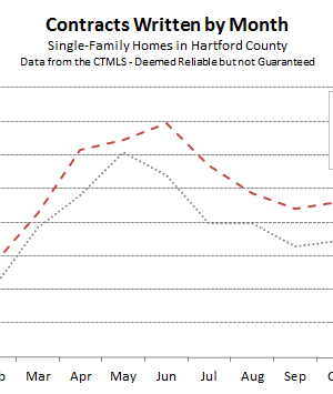 Hartford County Single Family Contracts in January 2016