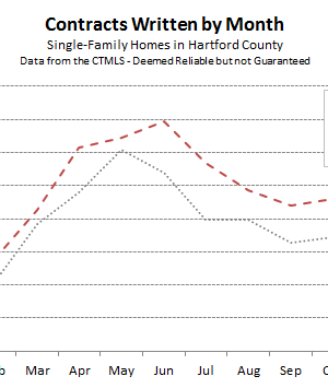 Hartford County Single Family Contracts in February 2016