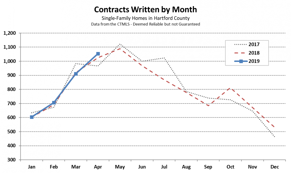 2019-05-09 Hartford County Single Family Contracts in April 2019