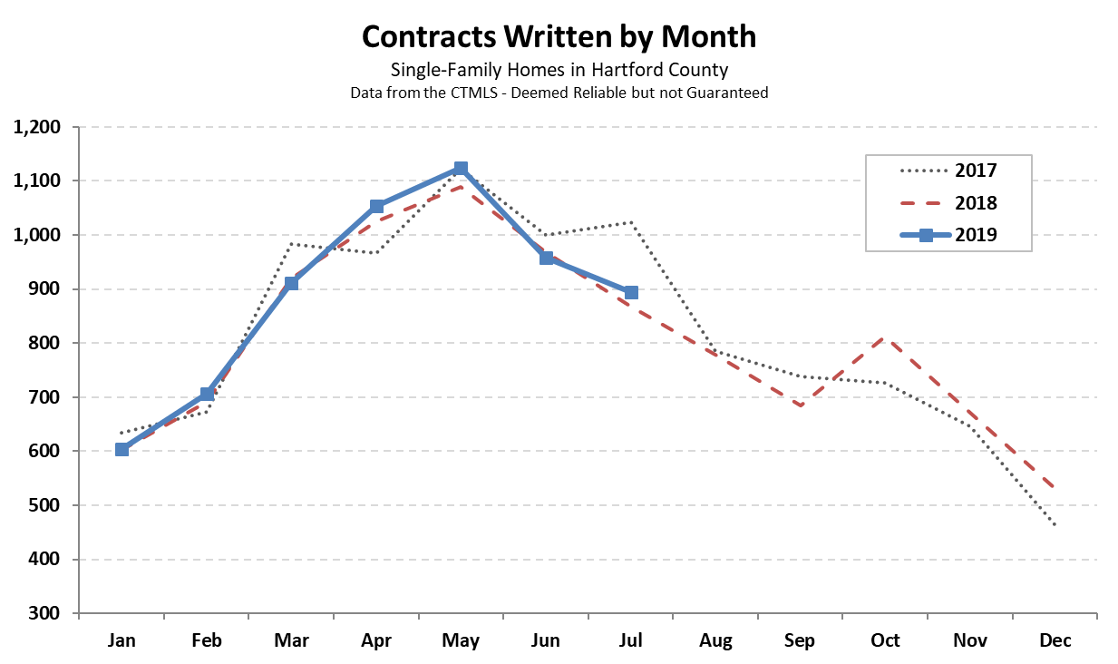 Hartford County Single Family Contracts in July 2019