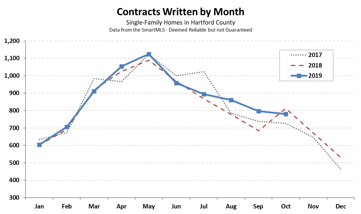 Hartford County Single Family Contracts in October 2019