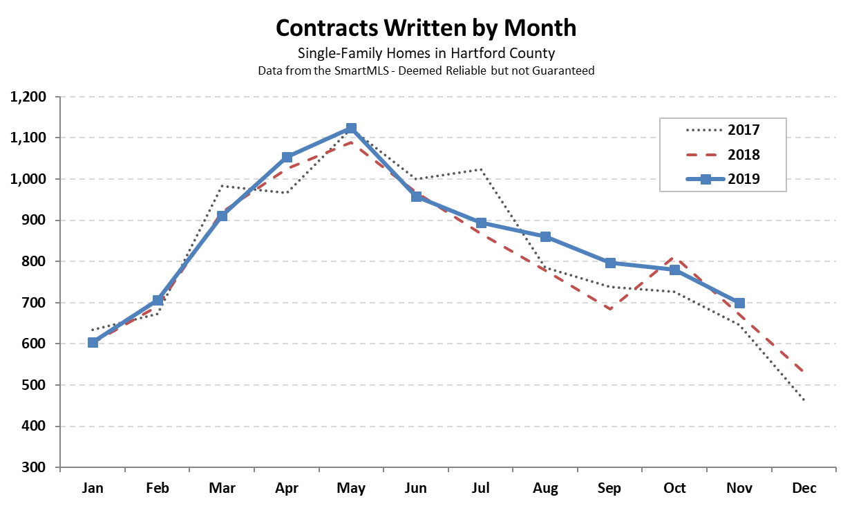 2019-12-05 Hartford County Single Family Inventory in November 2019