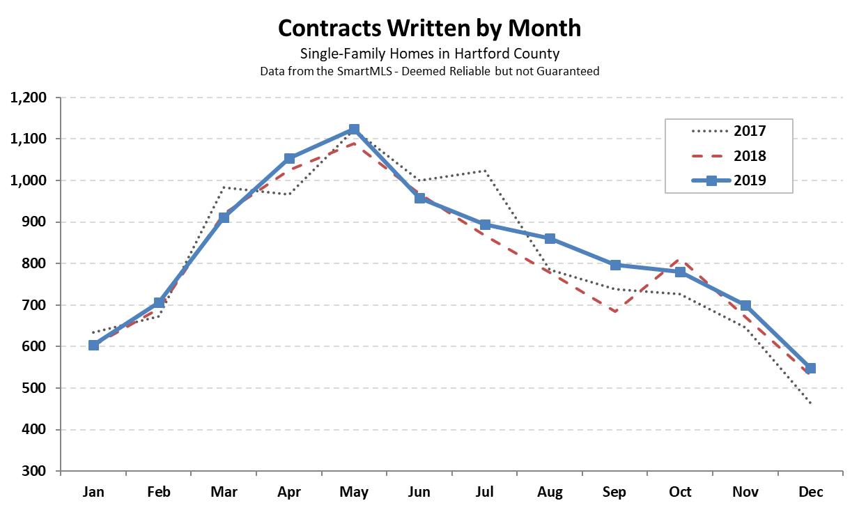 2020-01-03 Hartford County Single Family Contracts in December 2019