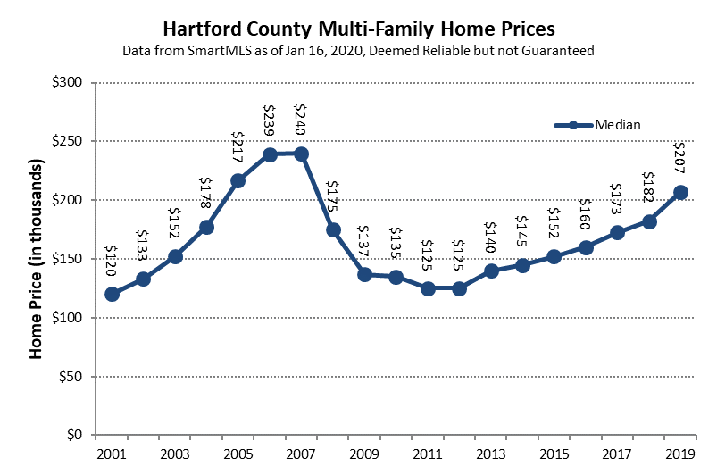 2020-01-17 Hartford County Multi-Family Median Price in 2019