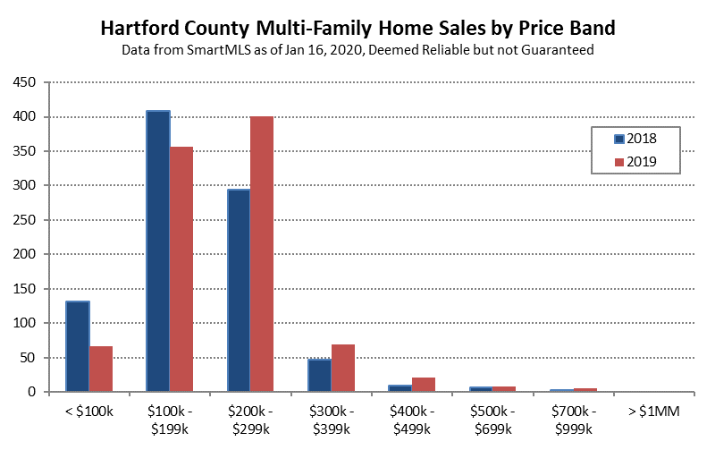 2020-01-17 Hartford County Multi-Family Sales in 2019 - Price Band