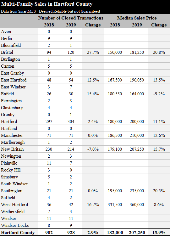 2020-01-17 Hartford County Multi-Family Sales in 2019 - by Town