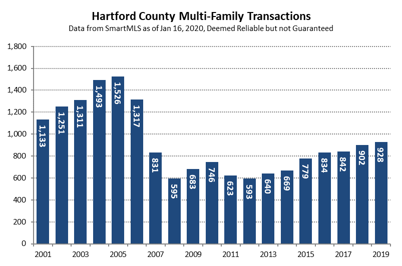 2020-01-17 Hartford County Multi-Family Sales in 2019