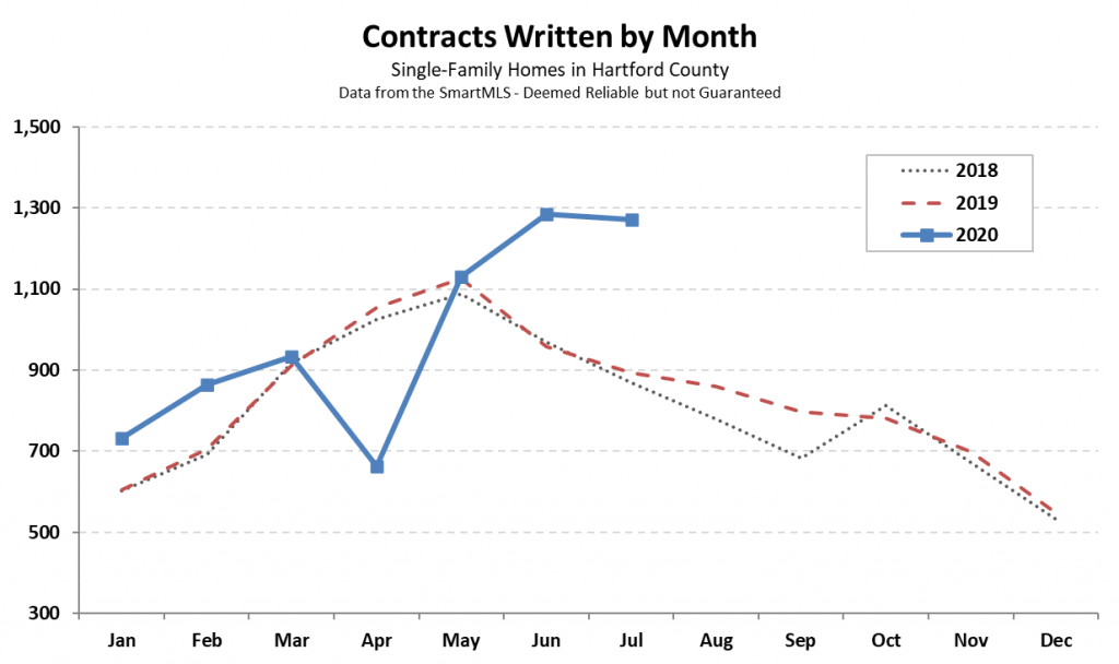 2020-08-04 Hartford County Single Family Contracts in July 2020