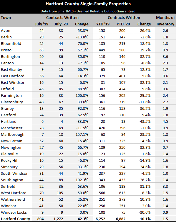 2020-08-04 Hartford County Single Family Contracts in July 2020 by Town