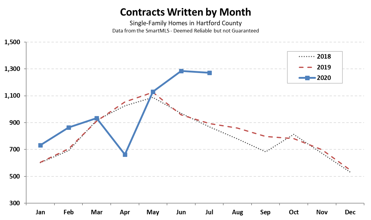 2020-08-04 Hartford County Single Family Contracts in July 2020