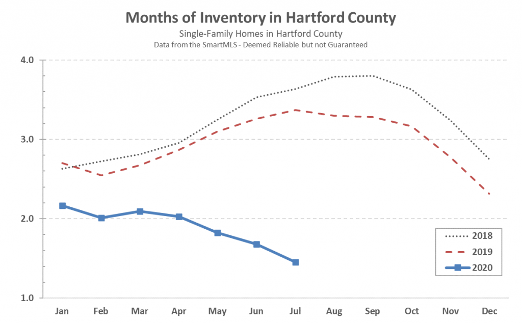 2020-08-04 Hartford County Single Family Inventory in July 2020