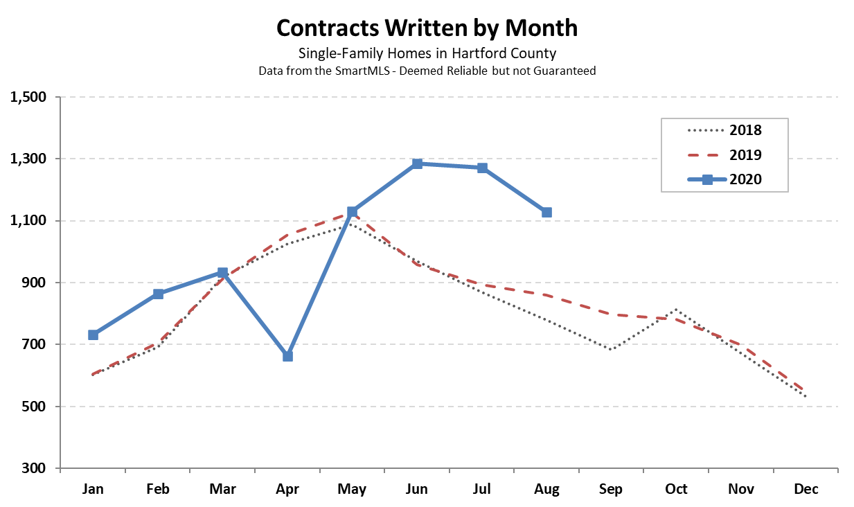 2020-09-03 Hartford County Single Family Contracts in August 2020