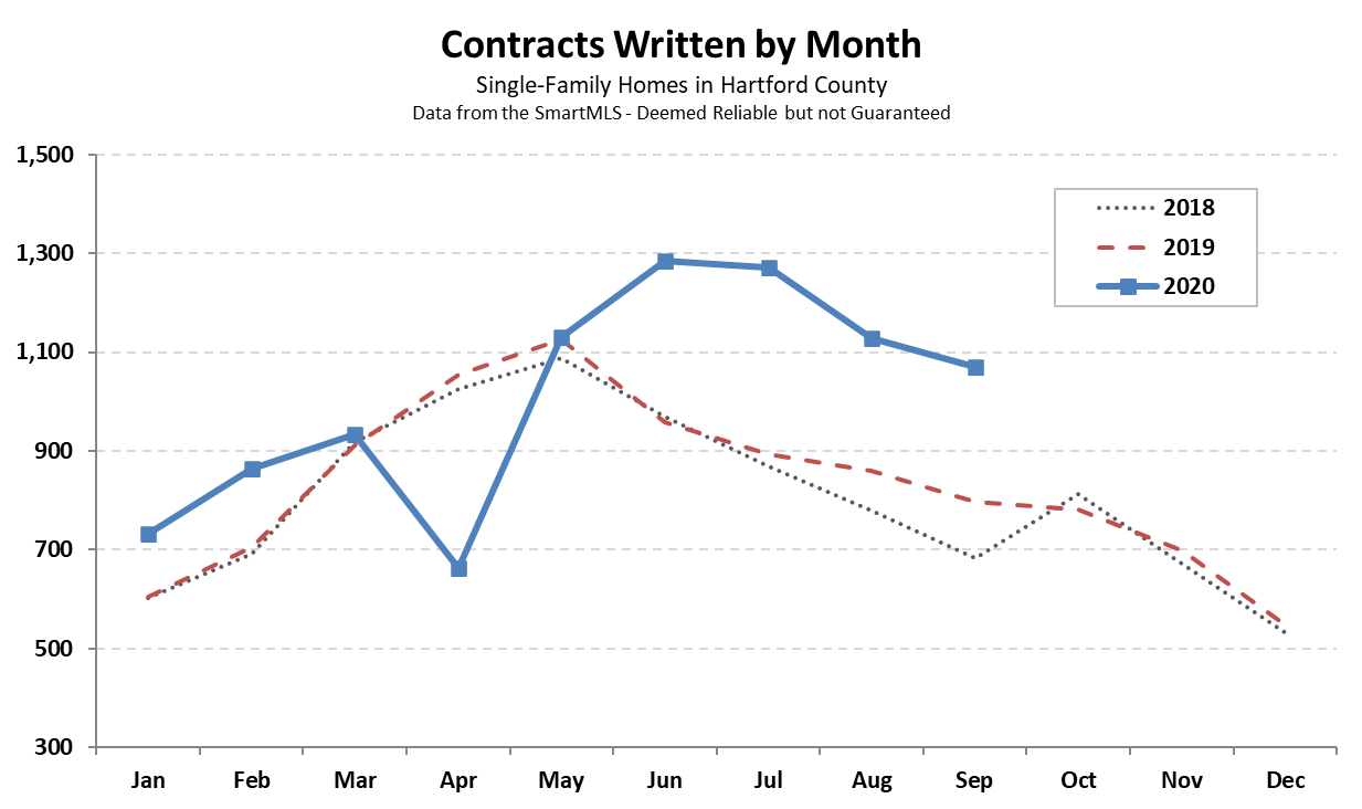 2020-10-05 Hartford County Single Family Contracts in September 2020