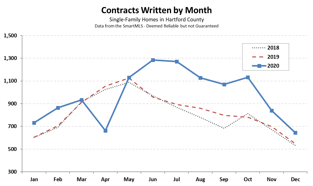 2021-01-07 Hartford County Single Family Contracts in December 2020