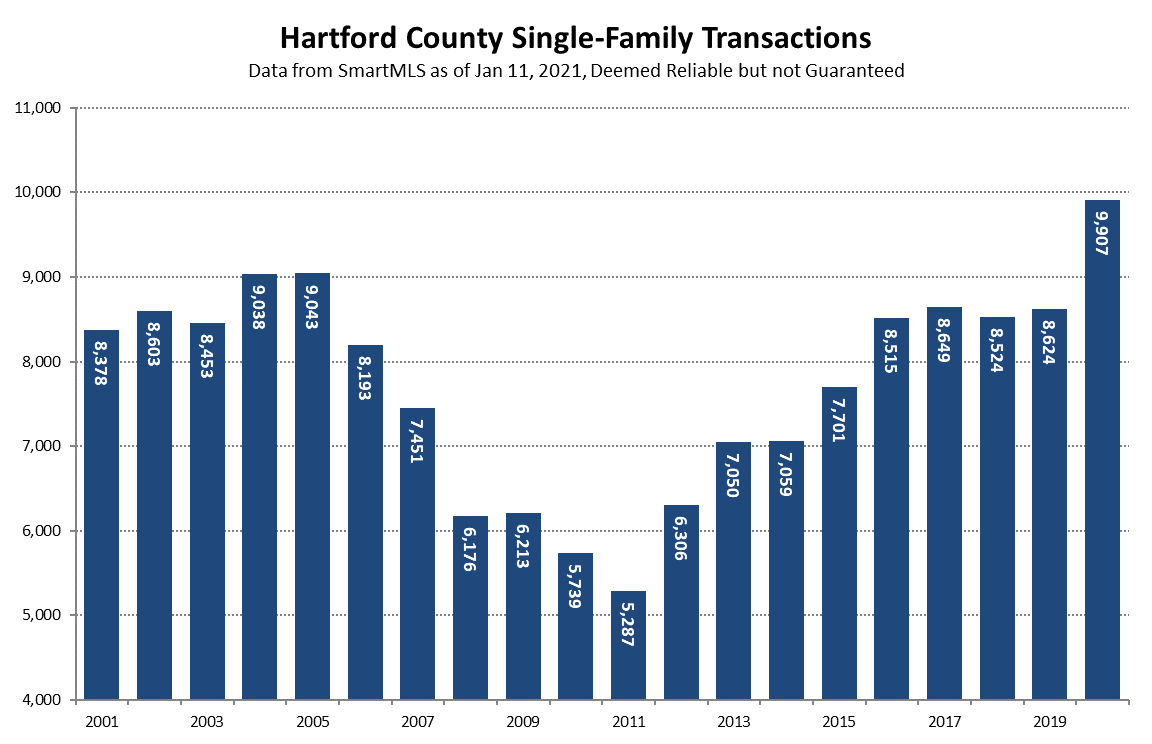 2021-01-11 Hartford County Single-Family Transactions in 2020
