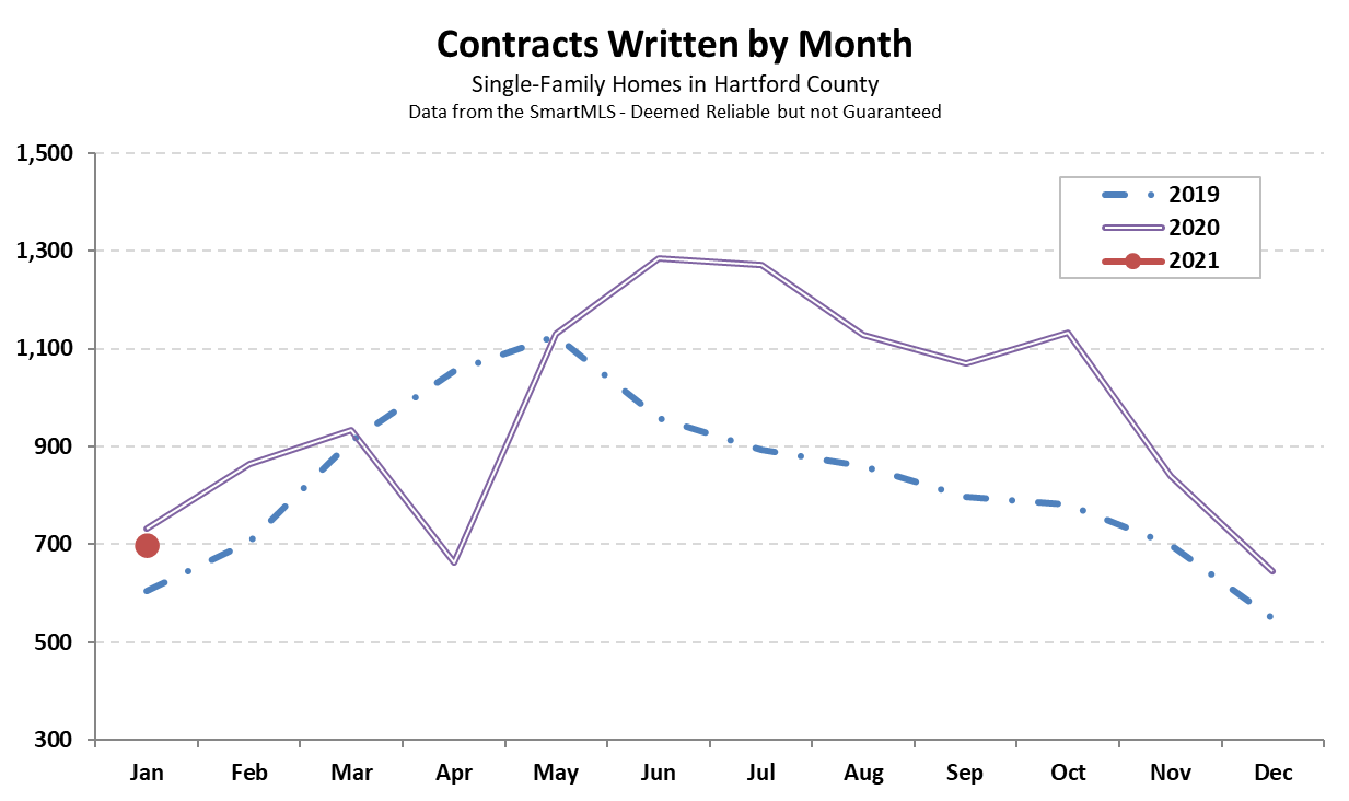 2021-02-03 Hartford County Single-Family Contracts in Janaury 2021