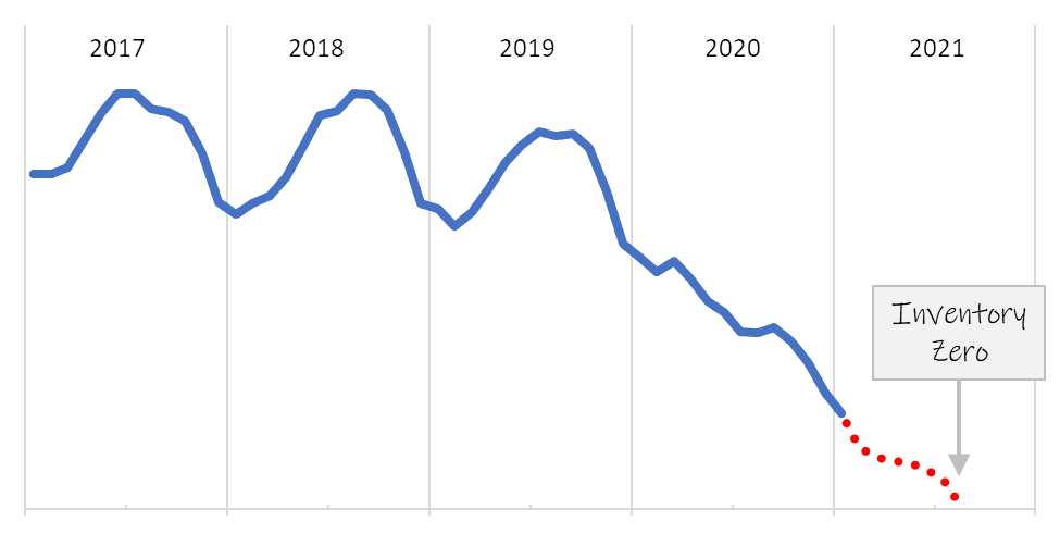 Projection of Inventory Zero in 2021