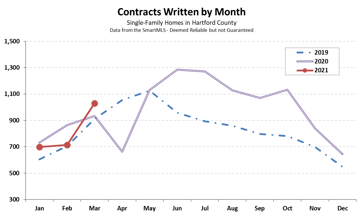 2021-04-02 Hartford County Single-Family Contracts in March 2021
