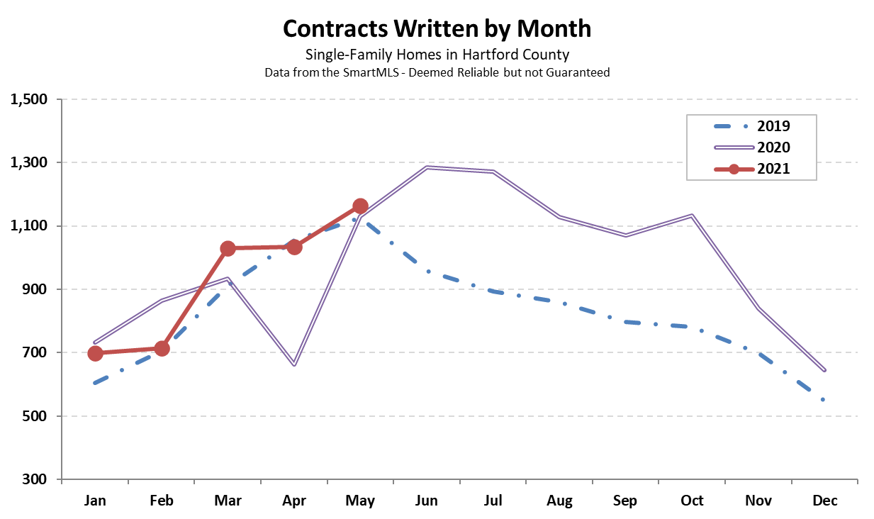 2021-06-02 Hartford County Single-Family Contracts in May 2021