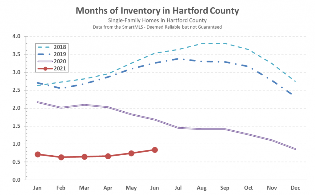 2021-07-02 Hartford County Single-Family Inventory in June 2021