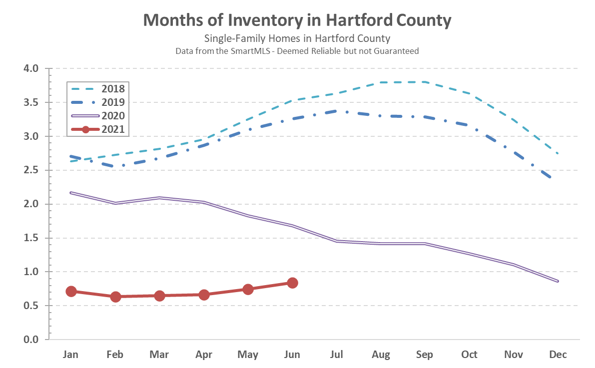 2021-07-02 Hartford County Single-Family Inventory in June 2021