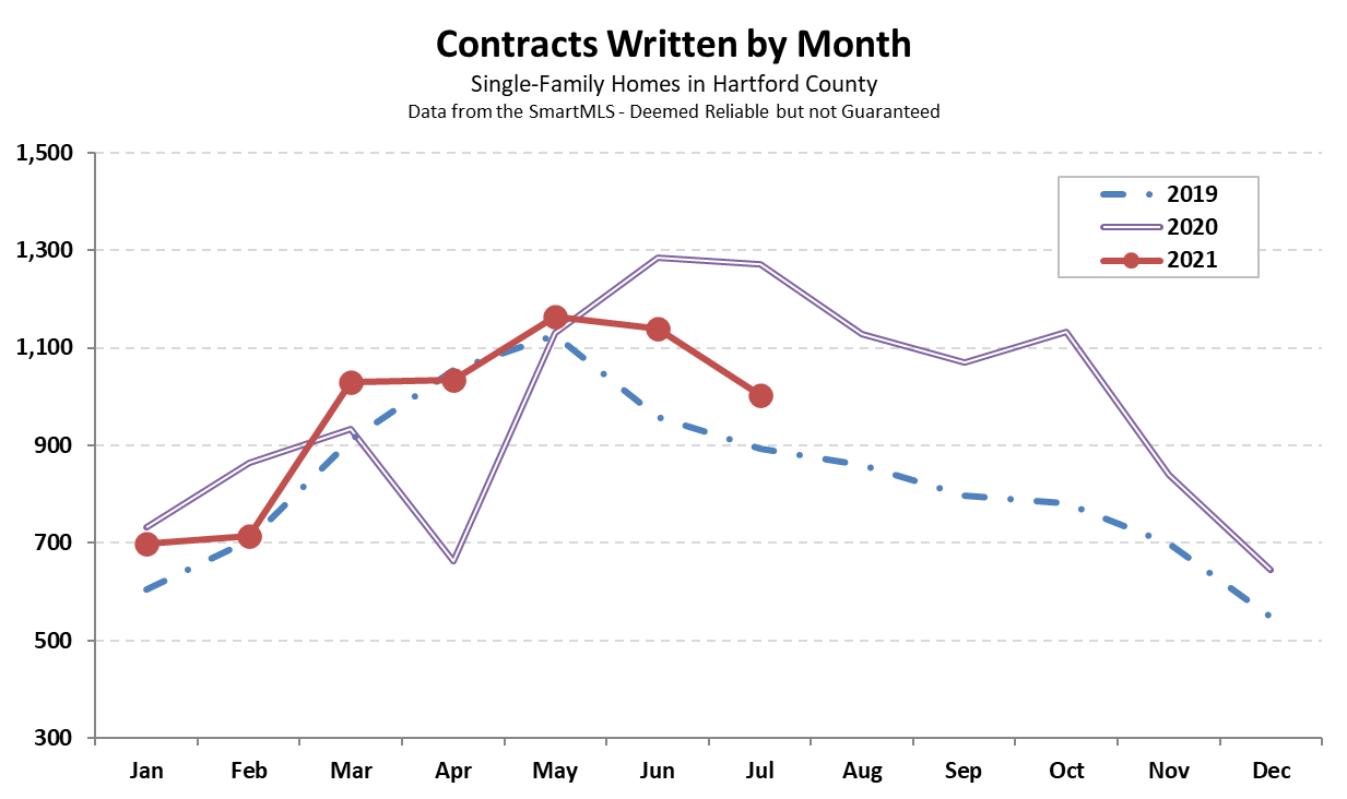 2021-08-04 Hartford County Single-Family Contracts in July 2021