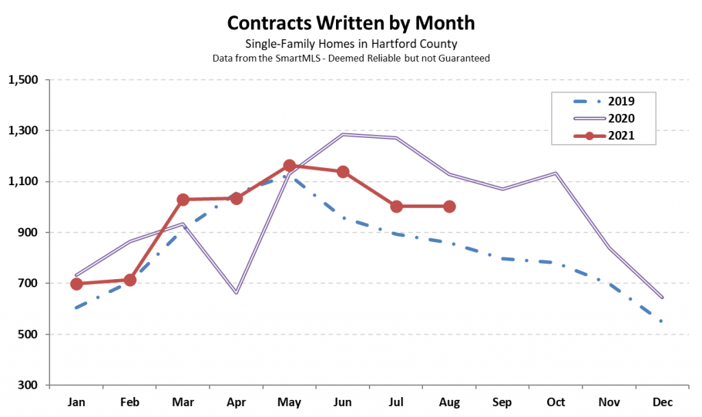 2021-09-06 Hartford County Single-Family Contracts in August 2021