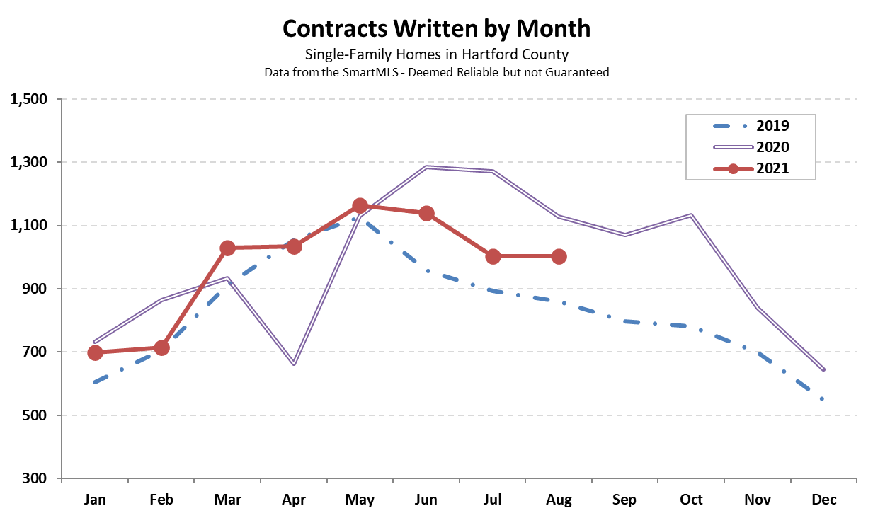 2021-09-06 Hartford County Single-Family Contracts in August 2021