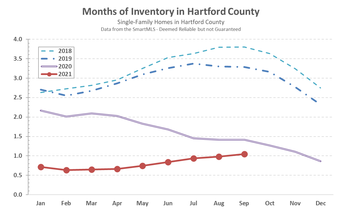 2021-10-04 Hartford County Single-Family Inventory in September 2021