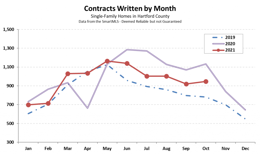 2021-11-03 Hartford County Single-Family Contracts in October 2021
