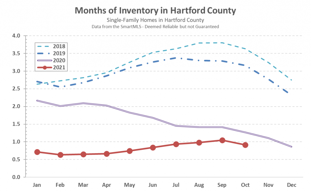 2021-11-03 Hartford County Single-Family Inventory in October 2021