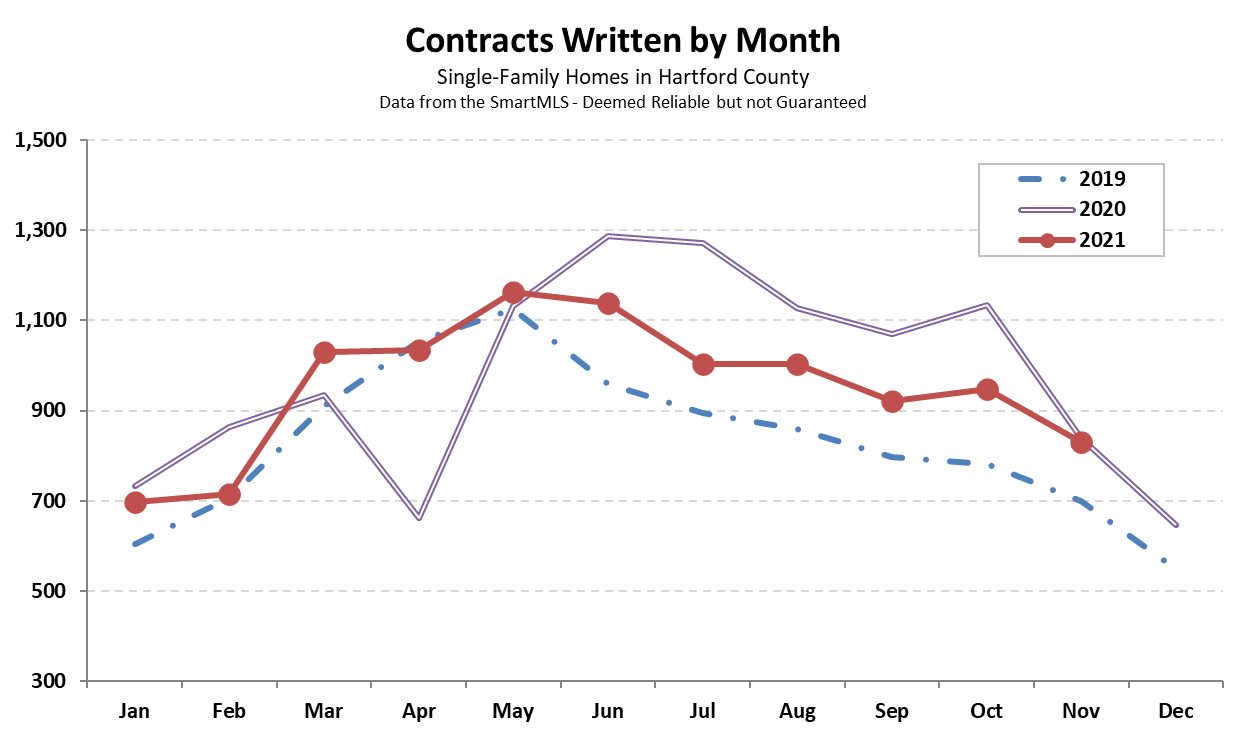 2021-12-05 Hartford County Single-Family Contracts in November 2021