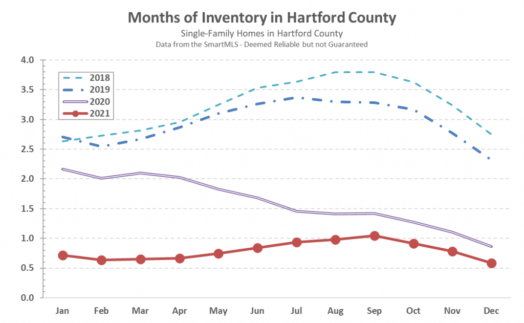 2021 Year End Inventory Trend
