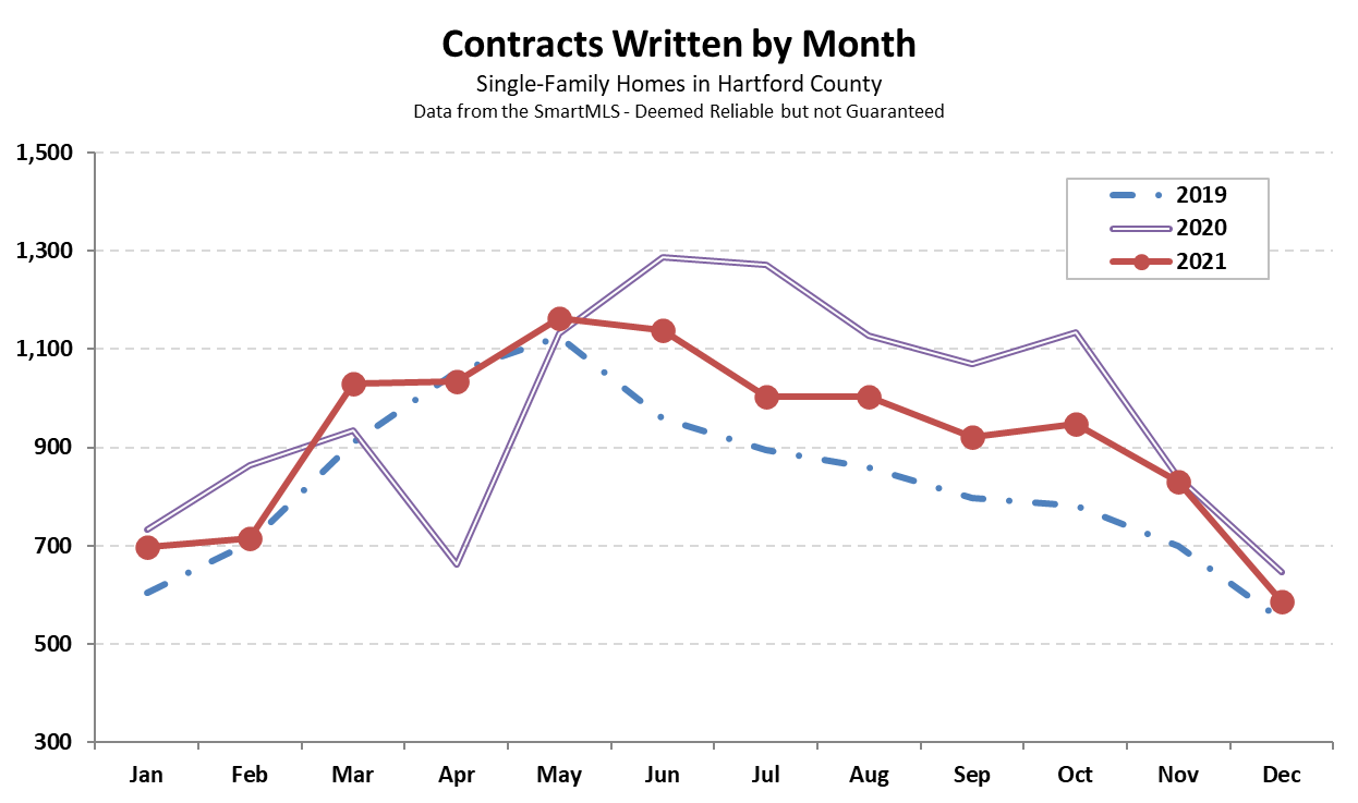 2022-01-05 Hartford County Single-Family Contracts for December 2021