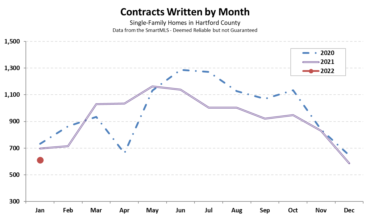 2022-02-09 Hartford County Single-Family Contracts 2022-01