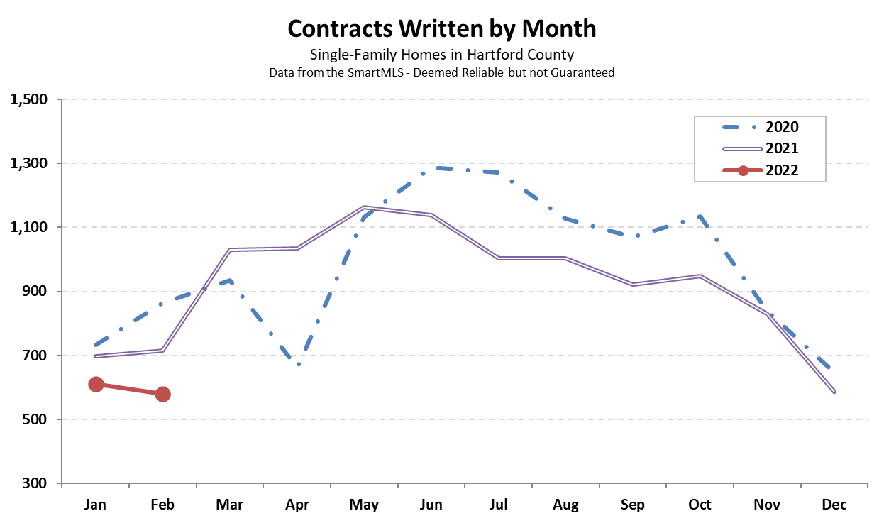 2022-03-04 Hartford County Single-Family Contracts 2022-02