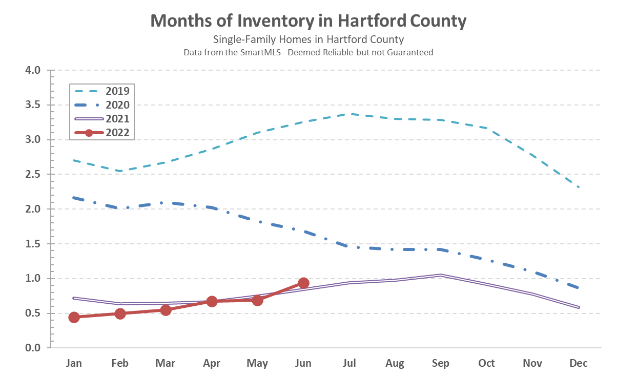 2022-07-03 Hartford County Single-Family Inventory 2022-06