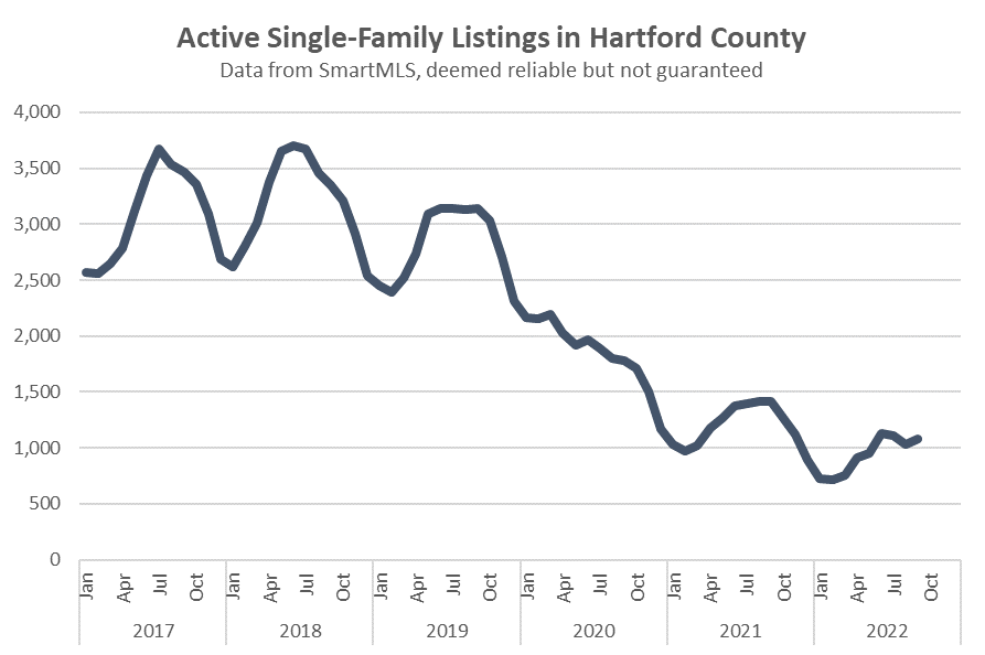 2022-10-24 Single-Family Actives in Hartford County - SmartMLS Stats