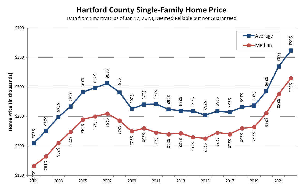 2023-01-17 Hartford County Closed 2022 Single-Family Prices by Year