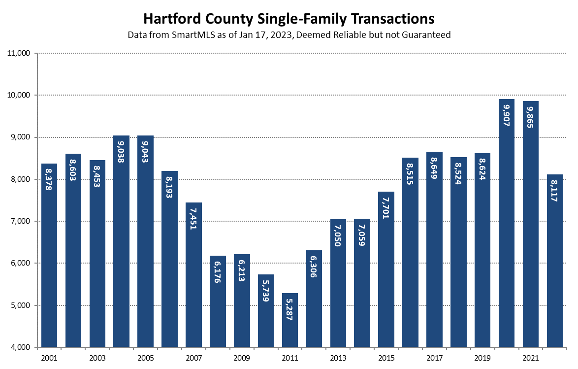 2023-01-17 Hartford County Closed 2022 Single-Family Sales by Year