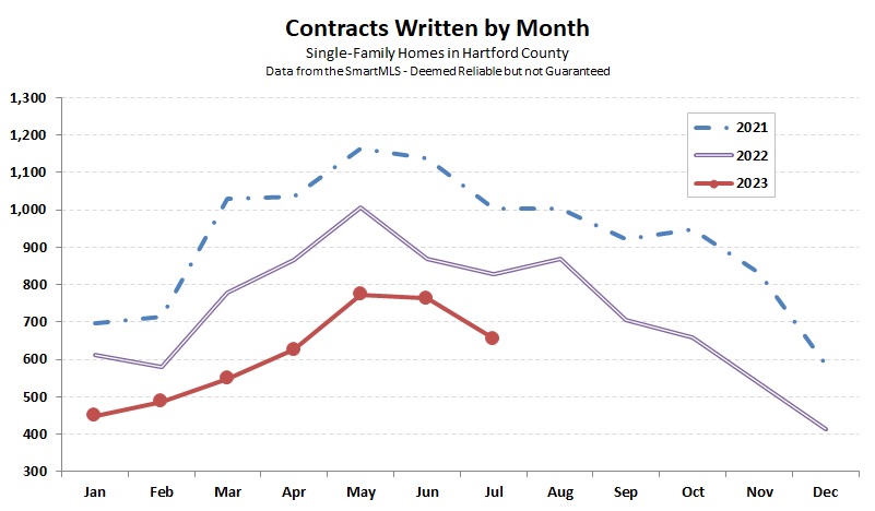 2023-07 Contracts by Month